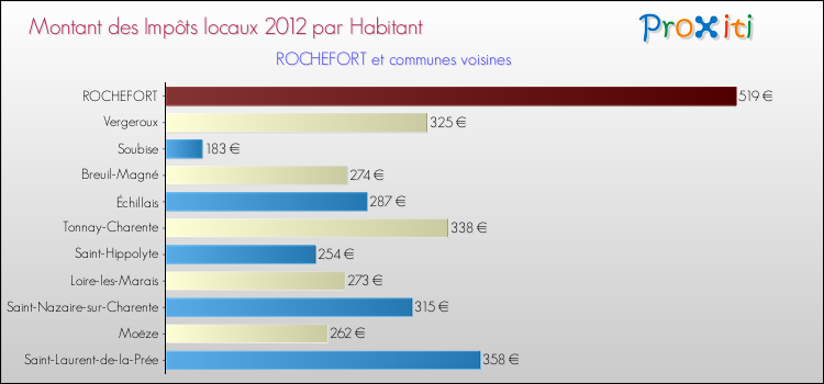 Montant des impôts locaux par Habitant pour ROCHEFORT et les communes proches Comparaison des impôts locaux par habitant pour ROCHEFORT et les communes voisines