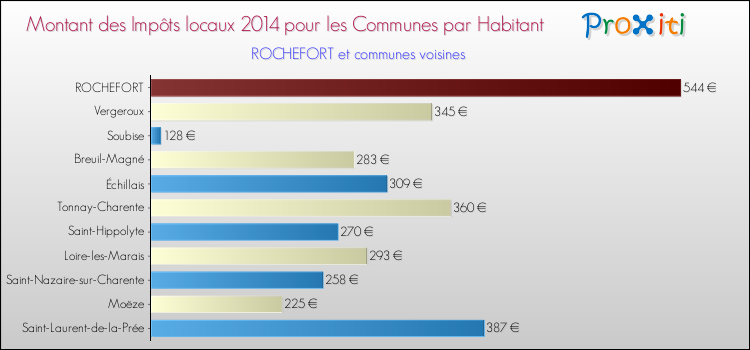 Montant des impôts locaux par Habitant pour ROCHEFORT et les communes proches en 2014 Comparaison des impôts locaux par habitant pour ROCHEFORT et les communes voisines en 2014