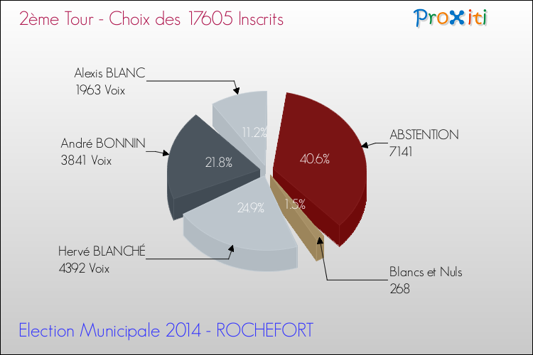 Résultats par rapport aux inscrits au 2ème Tour des Elections Municipales 2014 de la commune de ROCHEFORT Elections Municipales 2014 - Résultats par rapport aux inscrits au 2ème Tour pour la commune de ROCHEFORT