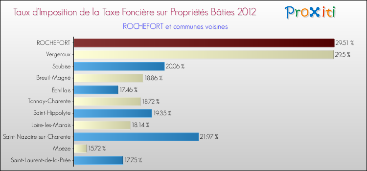 Taux d'imposition de la taxe foncière sur le bati 2012 pour ROCHEFORT et les communes proches Comparaison des taux d'imposition de la taxe foncière sur le bati 2012 pour ROCHEFORT et les communes voisines