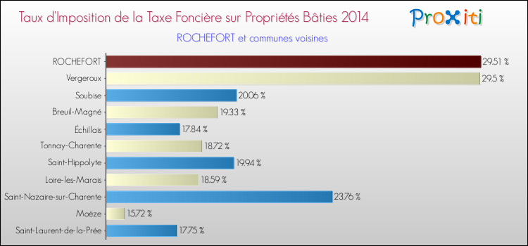 Taux d'imposition de la taxe foncière sur le bati 2014 pour ROCHEFORT et les communes proches Comparaison des taux d'imposition de la taxe foncière sur le bati 2014 pour ROCHEFORT et les communes voisines