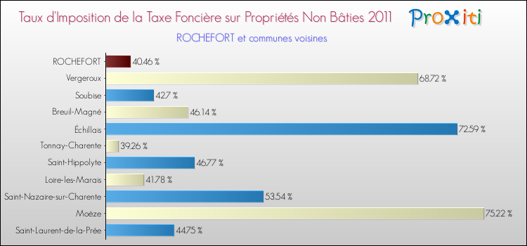 Taux d'imposition de la taxe foncière sur les immeubles et terrains non batis 2011 pour ROCHEFORT et les communes proches Comparaison des taux d'imposition de la taxe foncière sur les immeubles et terrains non batis 2011 pour ROCHEFORT et les communes voisines