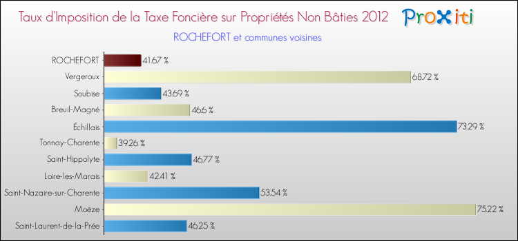 Taux d'imposition de la taxe foncière sur les immeubles et terrains non batis 2012 pour ROCHEFORT et les communes proches Comparaison des taux d'imposition de la taxe foncière sur les immeubles et terrains non batis 2012 pour ROCHEFORT et les communes voisines