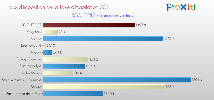 Taux d'imposition de la taxe d'habitation 2011 pour ROCHEFORT et les communes proches Comparaison des taux d'imposition de la taxe d'habitation 2011 pour ROCHEFORT et les communes voisines