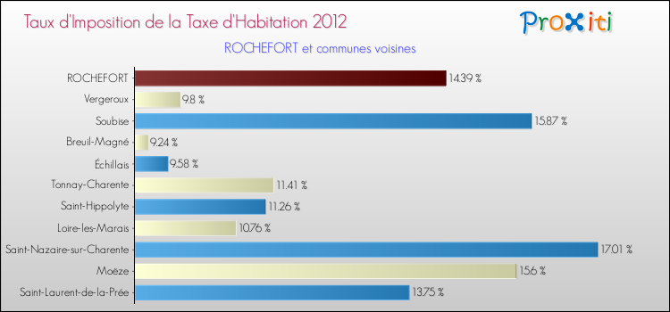 Taux d'imposition de la taxe d'habitation 2012 pour ROCHEFORT et les communes proches Comparaison des taux d'imposition de la taxe d'habitation 2012 pour ROCHEFORT et les communes voisines
