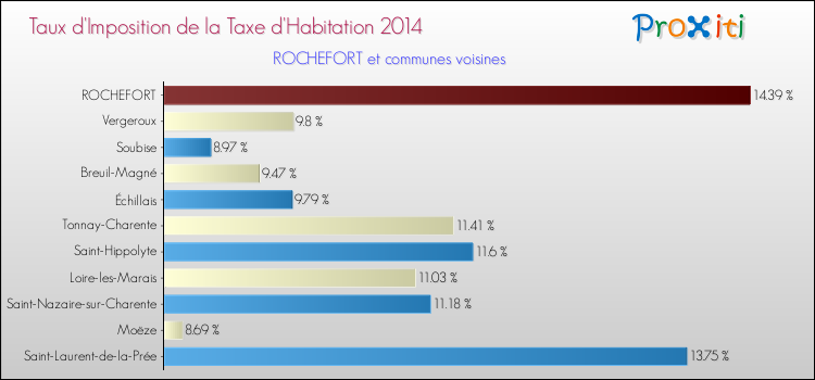 Taux d'imposition de la taxe d'habitation 2014 pour ROCHEFORT et les communes proches Comparaison des taux d'imposition de la taxe d'habitation 2014 pour ROCHEFORT et les communes voisines