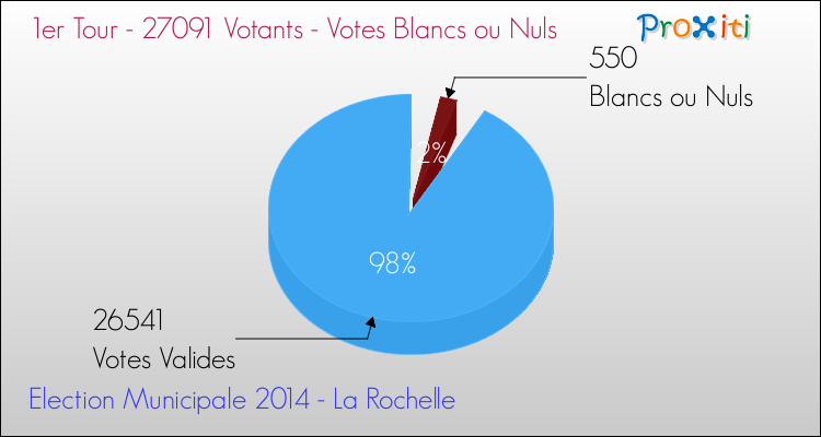 Elections Municipales 2014 - Votes blancs ou nuls au 1er Tour pour la commune de La Rochelle