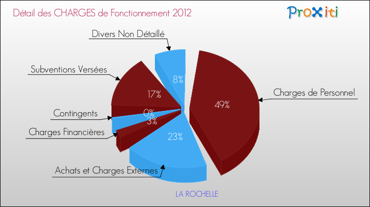 Décomposition des Charges de Fonctionnement 2012 de la commune de LA ROCHELLE Charges de Fonctionnement 2012 pour la commune de LA ROCHELLE