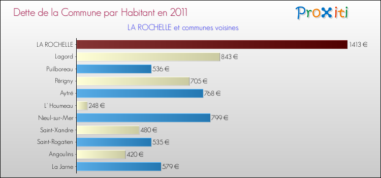 Dette par habitant de la commune en 2011 pour LA ROCHELLE et les communes proches Comparaison de la dette par habitant de la commune en 2011 pour LA ROCHELLE et les communes voisines