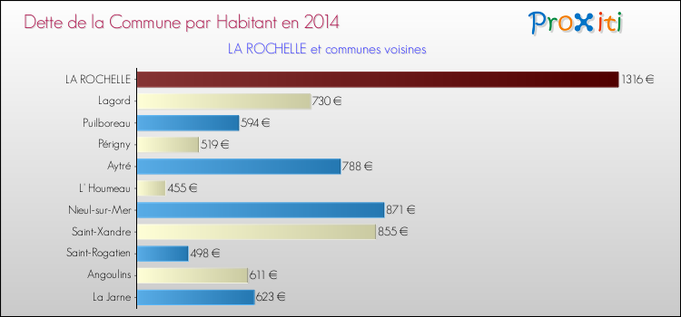 Comparaison de la dette par habitant de la commune en 2014 pour LA ROCHELLE et les communes voisines