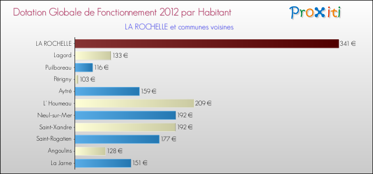 Montant des dotations globales de fonctionnement DGF par Habitant pour LA ROCHELLE et les communes proches Comparaison des des dotations globales de fonctionnement DGF par habitant pour LA ROCHELLE et les communes voisines
