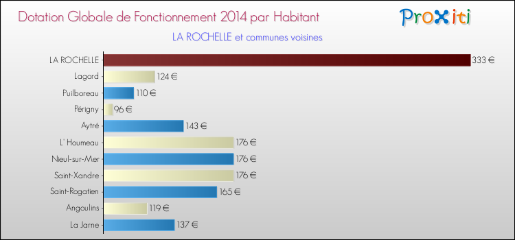 Comparaison des des dotations globales de fonctionnement DGF par habitant pour LA ROCHELLE et les communes voisines en 2014.