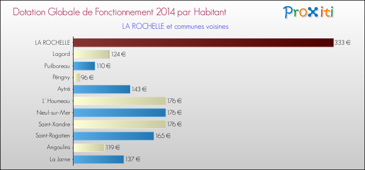Montant des dotations globales de fonctionnement DGF par Habitant pour LA ROCHELLE et les communes proches en 2014. Comparaison des des dotations globales de fonctionnement DGF par habitant pour LA ROCHELLE et les communes voisines en 2014.