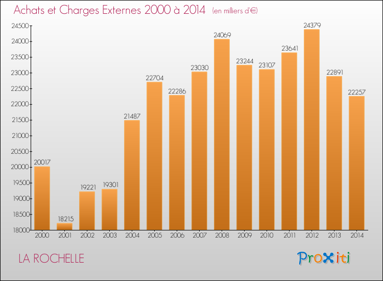 Evolution des Achats et Charges externes pour LA ROCHELLE de 2000 à 2014