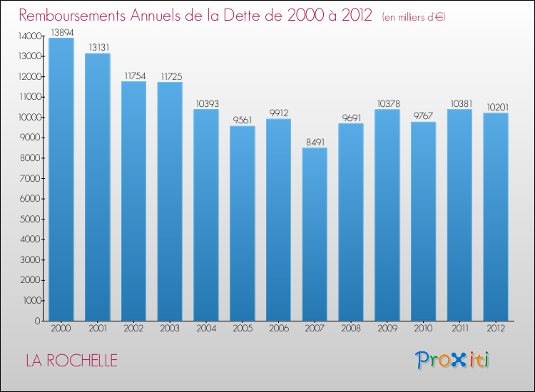 Evolution de l'annuité de la dette pour la commune de LA ROCHELLE de 2000 à 2012 Annuités de la dette pour LA ROCHELLE de 2000 à 2012
