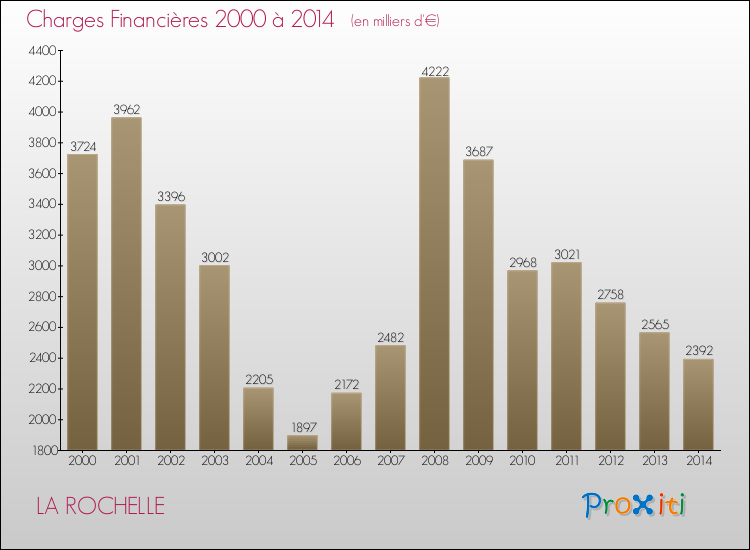 Evolution des Charges Financières pour LA ROCHELLE de 2000 à 2014