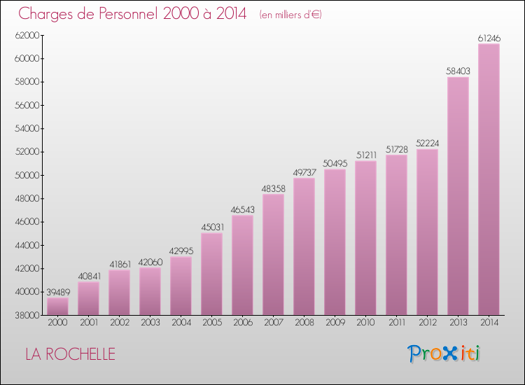 Evolution des dépenses de personnel pour LA ROCHELLE de 2000 à 2014