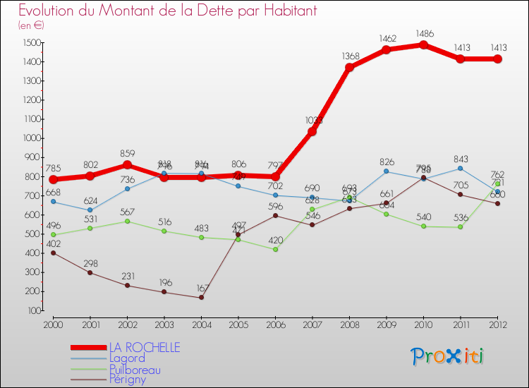 Evolution de la dette par habitant pour la commune de LA ROCHELLE et les communes proches de 2000 à 2012 Comparaison de la dette par habitant pour LA ROCHELLE et les communes voisines de 2000 à 2012