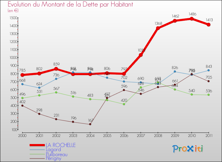 Evolution de la dette par habitant pour la commune de LA ROCHELLE et les communes proches Comparaison de la dette par habitant pour LA ROCHELLE et les communes voisines
