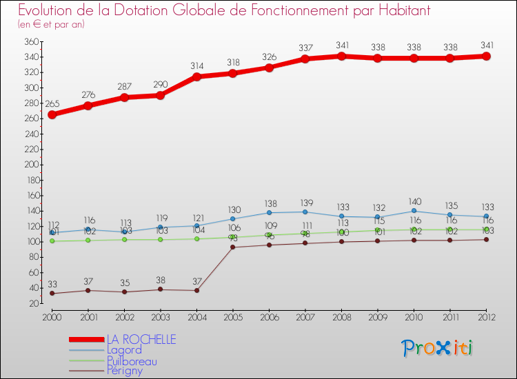 Evolution et montant de la dotation globale de fonctionnement par Habitant pour LA ROCHELLE et les communes proches Comparaison des dotations globales de fonctionnement par habitant pour LA ROCHELLE et les communes voisines