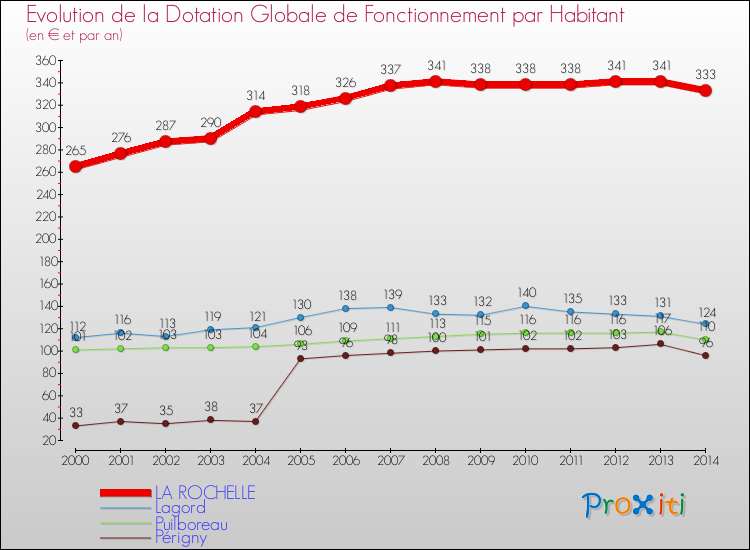 Evolution et montant de la dotation globale de fonctionnement par Habitant pour LA ROCHELLE et les communes proches de 2000 à 2014. Comparaison des dotations globales de fonctionnement par habitant pour LA ROCHELLE et les communes voisines de 2000 à 2014.