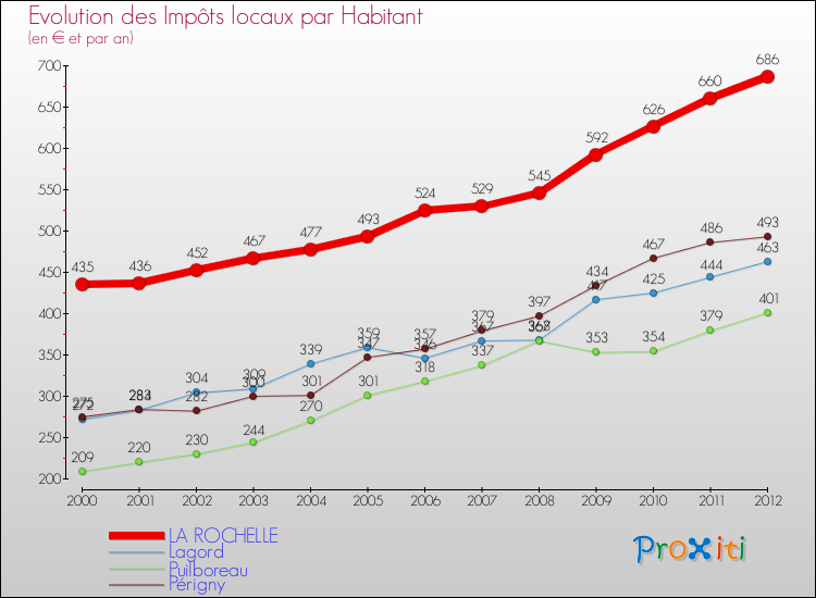 Evolution et montant des impôts locaux par Habitant pour LA ROCHELLE et les communes proches Comparaison des impôts locaux par habitant pour LA ROCHELLE et les communes voisines