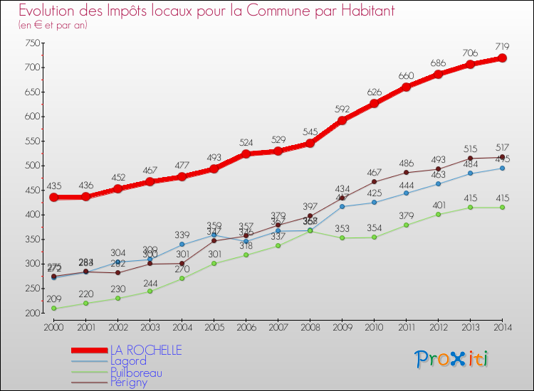 Comparaison des impôts locaux par habitant pour LA ROCHELLE et les communes voisines de 2000 à 2014