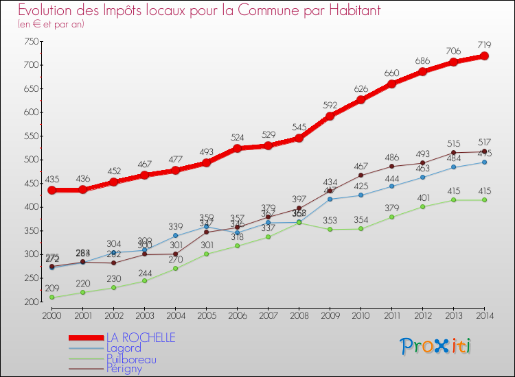 Evolution et montant des impôts locaux par Habitant pour LA ROCHELLE et les communes proches de 2000 à 2014 Comparaison des impôts locaux par habitant pour LA ROCHELLE et les communes voisines de 2000 à 2014