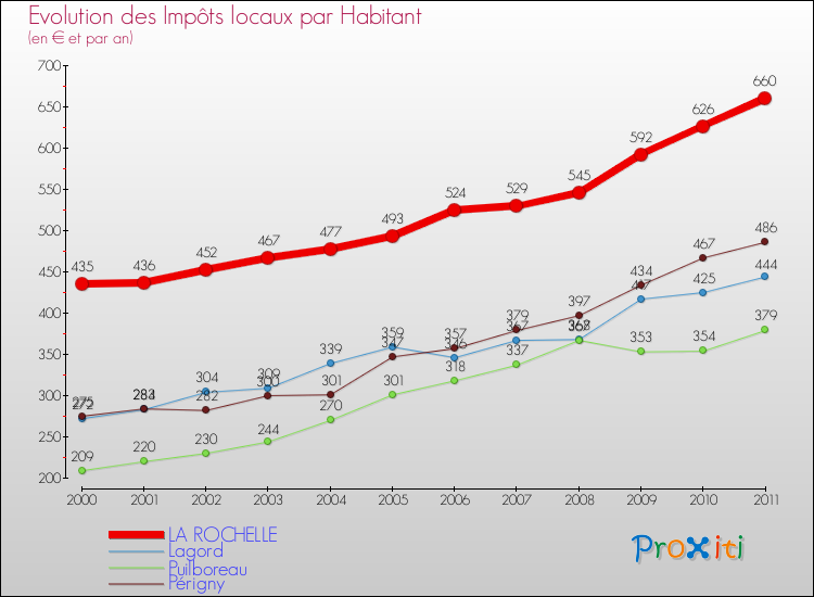 Evolution et montant des impôts locaux par Habitant pour LA ROCHELLE et les communes proches Comparaison des impôts locaux par habitant pour LA ROCHELLE et les communes voisines