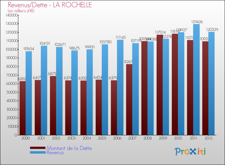 Evolution comparée de la dette et des revenus pour la commune de LA ROCHELLE de 2000 à 2012 Comparaison de la dette et des revenus pour LA ROCHELLE de 2000 à 2012