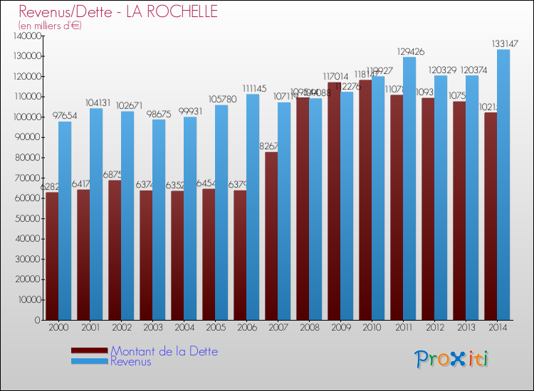 Comparaison de la dette et des revenus pour LA ROCHELLE de 2000 à 2014