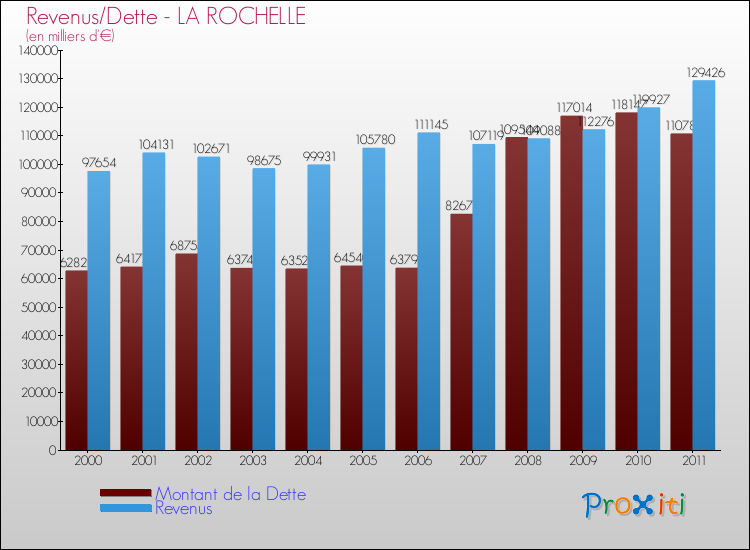 Evolution comparée de la dette et des revenus pour la commune de LA ROCHELLE de 2000 à 2011 Comparaison de la dette et des revenus pour LA ROCHELLE de 2000 à 2011