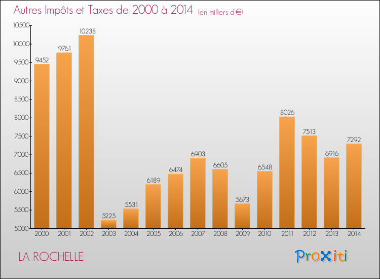 Evolution du montant des autres Impôts et Taxes pour LA ROCHELLE de 2000 à 2014