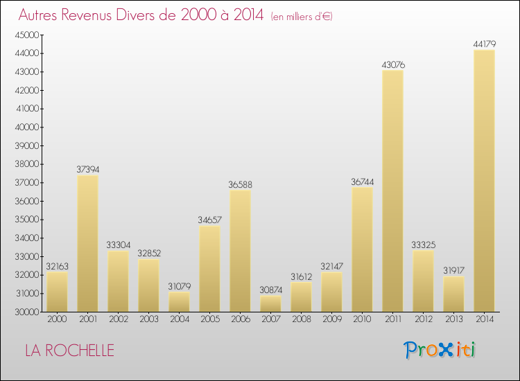 Evolution du montant des autres Revenus Divers pour LA ROCHELLE de 2000 à 2014