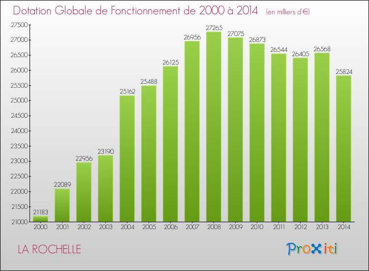 Evolution du montant de la Dotation Globale de Fonctionnement pour LA ROCHELLE de 2000 à 2014