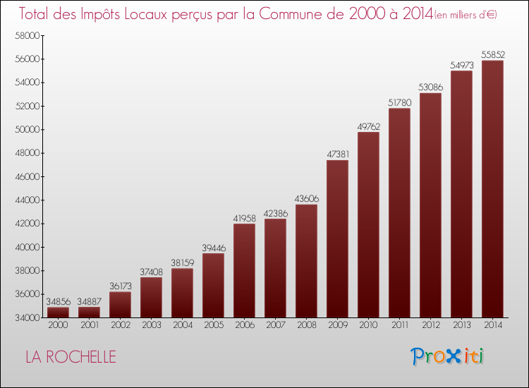 Evolution des Impôts Locaux pour LA ROCHELLE de 2000 à 2014
