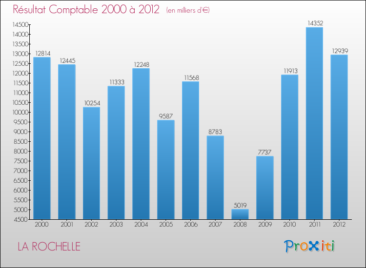 Evolution du résultat comptable pour la commune de LA ROCHELLE de 2000 à 2012 Evolution du résultat comptable pour LA ROCHELLE de 2000 à 2012