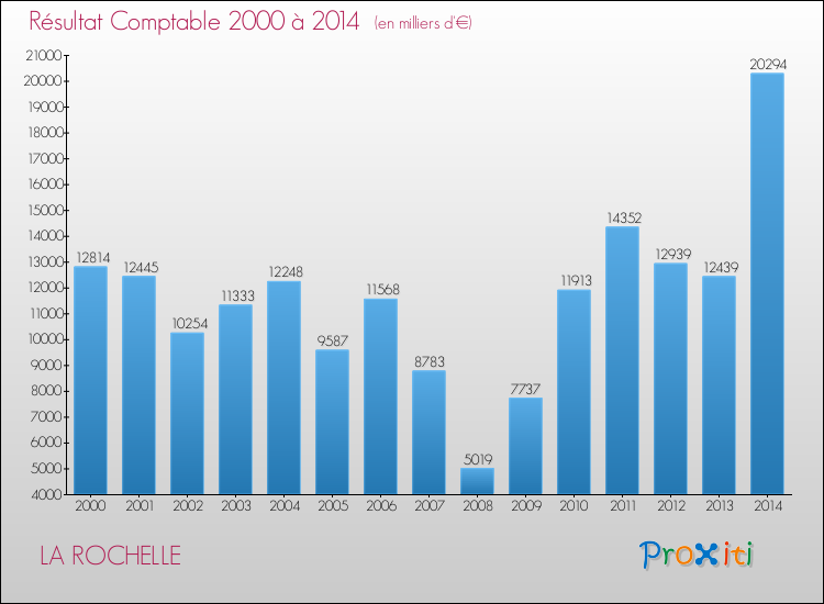 Evolution du résultat comptable pour la commune de LA ROCHELLE de 2000 à 2014 Evolution du résultat comptable pour LA ROCHELLE de 2000 à 2014
