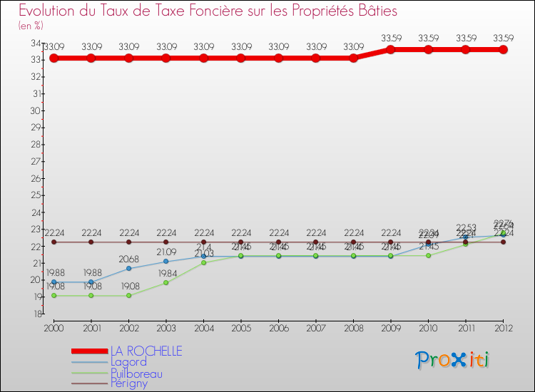 Evolution du taux de la taxe foncière sur le bati pour LA ROCHELLE et les communes proches de 2000 à 2012 Comparaison des taux de taxe foncière sur le bati pour LA ROCHELLE et les communes voisines de 2000 à 2012