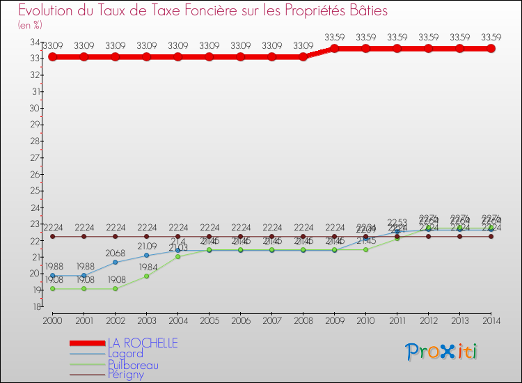 Evolution du taux de la taxe foncière sur le bati pour LA ROCHELLE et les communes proches de 2000 à 2014 Comparaison des taux de taxe foncière sur le bati pour LA ROCHELLE et les communes voisines de 2000 à 2014