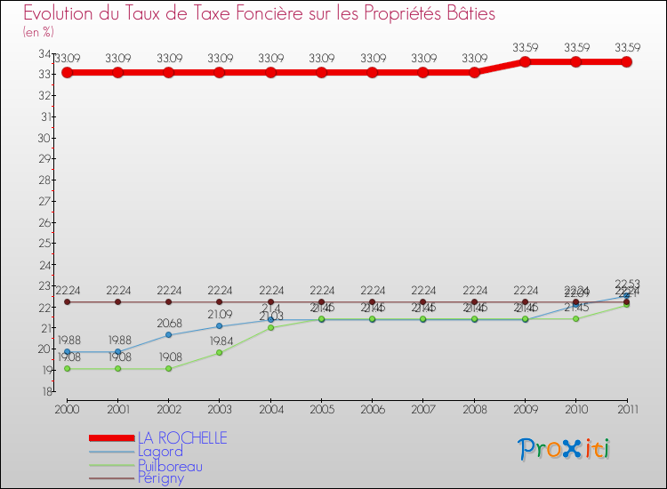 Evolution du taux de la taxe foncière sur le bati pour LA ROCHELLE et les communes proches Comparaison des taux de taxe foncière sur le bati pour LA ROCHELLE et les communes voisines