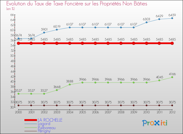 Evolution du taux de la taxe foncière sur les immeubles et terrains non batis pour LA ROCHELLE et les communes proches de 2000 à 2012 Comparaison des taux de la taxe foncière sur les immeubles et terrains non batis pour LA ROCHELLE et les communes voisines de 2000 à 2012