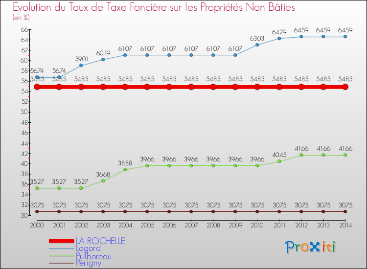 Comparaison des taux de la taxe foncière sur les immeubles et terrains non batis pour LA ROCHELLE et les communes voisines de 2000 à 2014