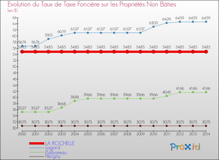 Evolution du taux de la taxe foncière sur les immeubles et terrains non batis pour LA ROCHELLE et les communes proches de 2000 à 2014 Comparaison des taux de la taxe foncière sur les immeubles et terrains non batis pour LA ROCHELLE et les communes voisines de 2000 à 2014