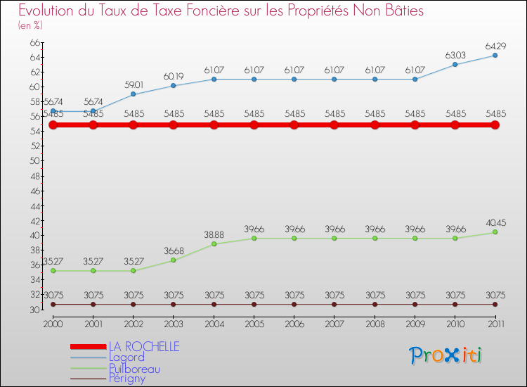 Evolution du taux de la taxe foncière sur les immeubles et terrains non batis pour LA ROCHELLE et les communes proches Comparaison des taux de la taxe foncière sur les immeubles et terrains non batis pour LA ROCHELLE et les communes voisines