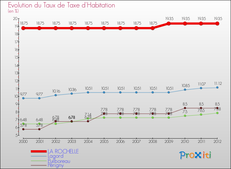 Evolution du taux de la taxe d'habitation pour LA ROCHELLE et les communes proches Comparaison des taux de la taxe d'habitation pour LA ROCHELLE et les communes voisines