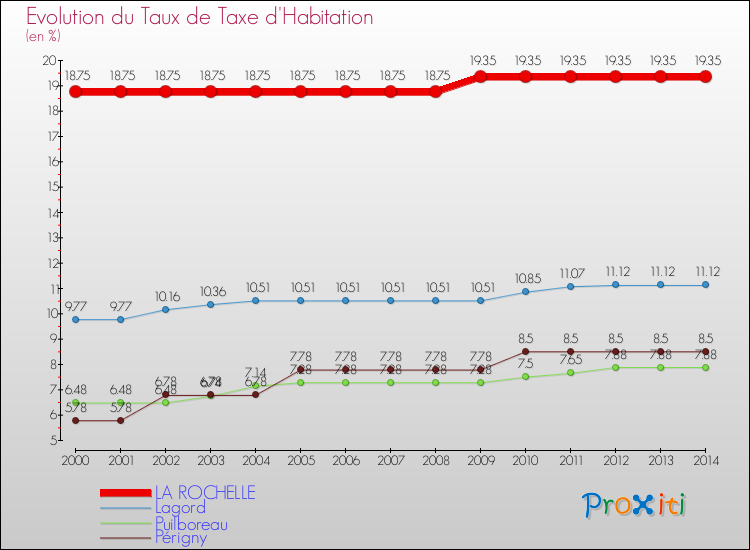 Evolution du taux de la taxe d'habitation pour LA ROCHELLE et les communes proches de 2000 à 2014 Comparaison des taux de la taxe d'habitation pour LA ROCHELLE et les communes voisines de 2000 à 2014