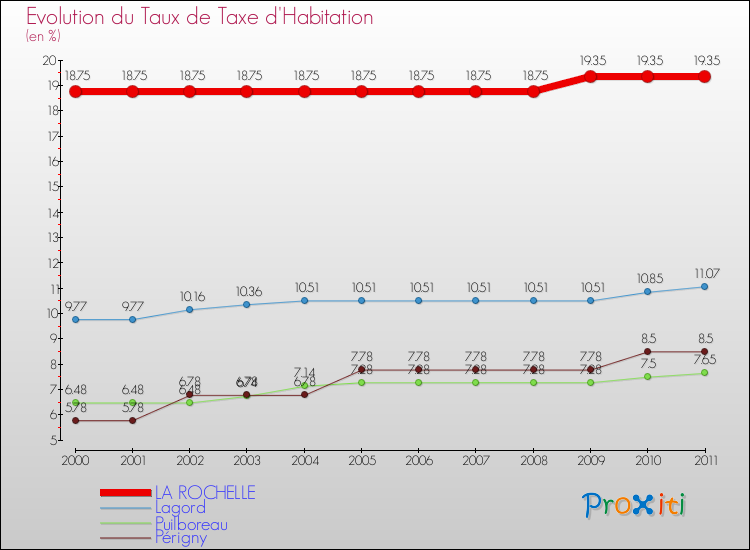 Evolution du taux de la taxe d'habitation pour LA ROCHELLE et les communes proches Comparaison des taux de la taxe d'habitation pour LA ROCHELLE et les communes voisines