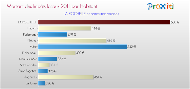Montant des impôts locaux par Habitant pour LA ROCHELLE et les communes proches Comparaison des impôts locaux par habitant pour LA ROCHELLE et les communes voisines