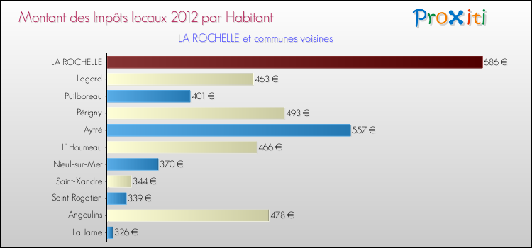 Montant des impôts locaux par Habitant pour LA ROCHELLE et les communes proches Comparaison des impôts locaux par habitant pour LA ROCHELLE et les communes voisines
